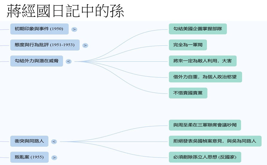 蔣經國日記中的孫