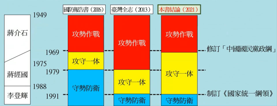 中華民國軍事戰略的演變圖說